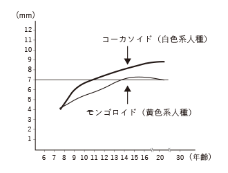 図１：各年齢でのオトガイの大きさ比較(女性)